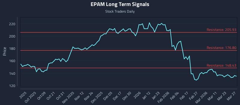 EPAM Long Term Analysis for March 29 2026