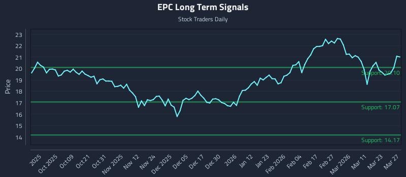 EPC Long Term Analysis for March 29 2026