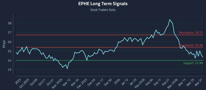 EPHE Long Term Analysis for March 29 2026
