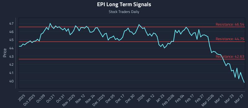 EPI Long Term Analysis for March 29 2026
