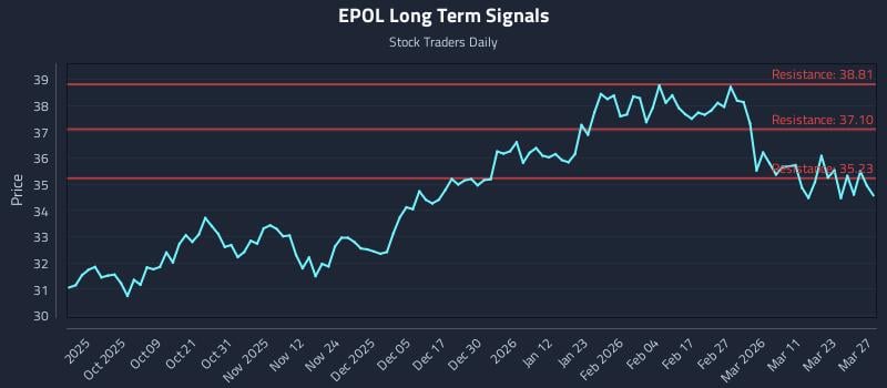 EPOL Long Term Analysis for March 29 2026 EPOL Long Term Analysis for March 29 2026