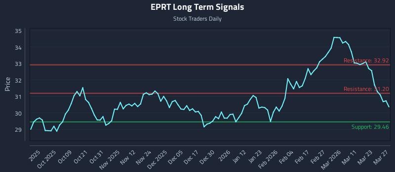 EPRT Long Term Analysis for March 29 2026