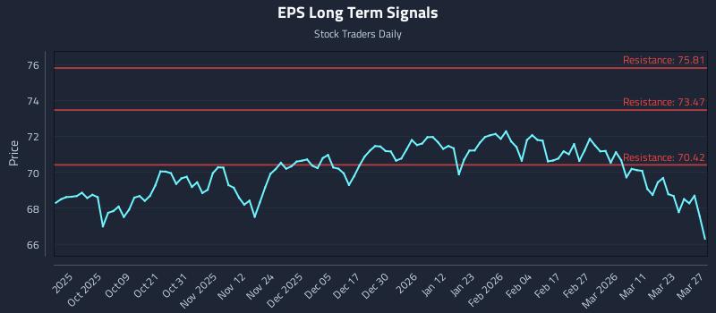 EPS Long Term Analysis for March 29 2026
