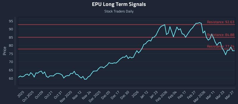 EPU Long Term Analysis for March 29 2026