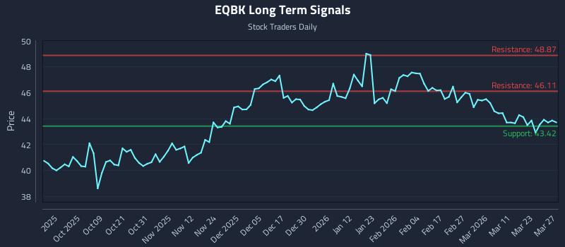 EQBK Long Term Analysis for March 29 2026