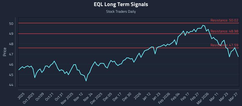 EQL Long Term Analysis for March 29 2026
