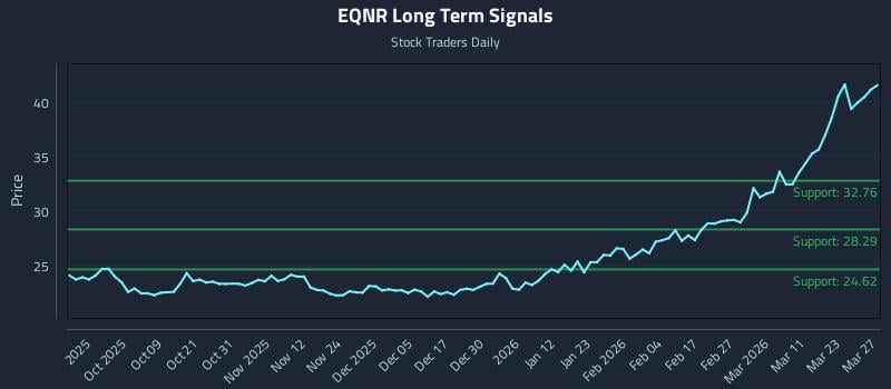 EQNR Long Term Analysis for March 29 2026 EQNR Long Term Analysis for March 29 2026