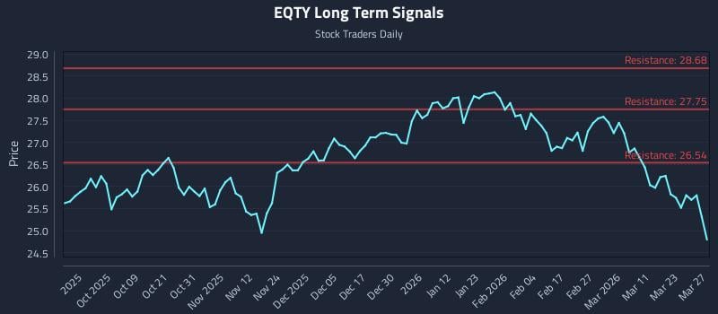 EQTY Long Term Analysis for March 29 2026