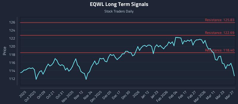 EQWL Long Term Analysis for March 29 2026 EQWL Long Term Analysis for March 29 2026