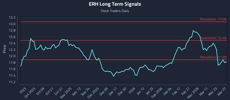 ERH Long Term Analysis for March 29 2026 ERH Long Term Analysis for March 29 2026