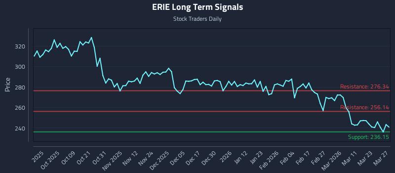 ERIE Long Term Analysis for March 29 2026