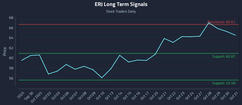 ERJ Long Term Analysis for March 29 2026 ERJ Long Term Analysis for March 29 2026