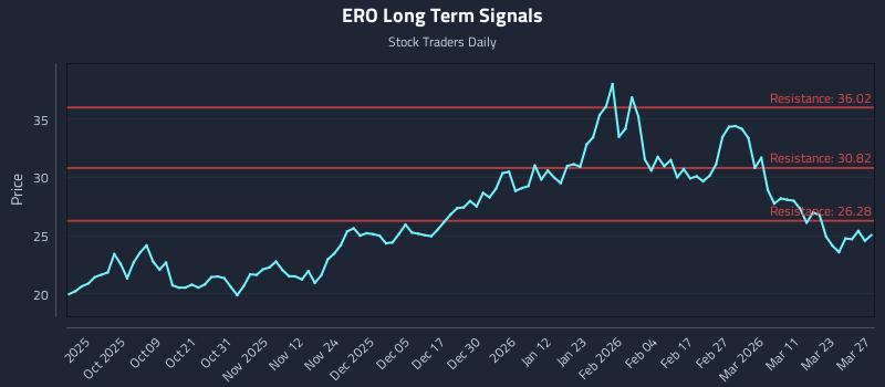 ERO Long Term Analysis for March 29 2026 ERO Long Term Analysis for March 29 2026