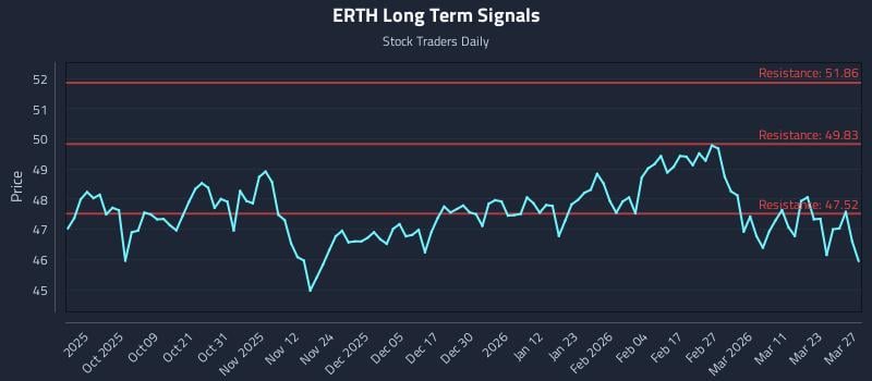 ERTH Long Term Analysis for March 29 2026