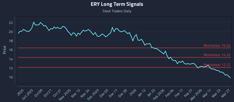 ERY Long Term Analysis for March 29 2026