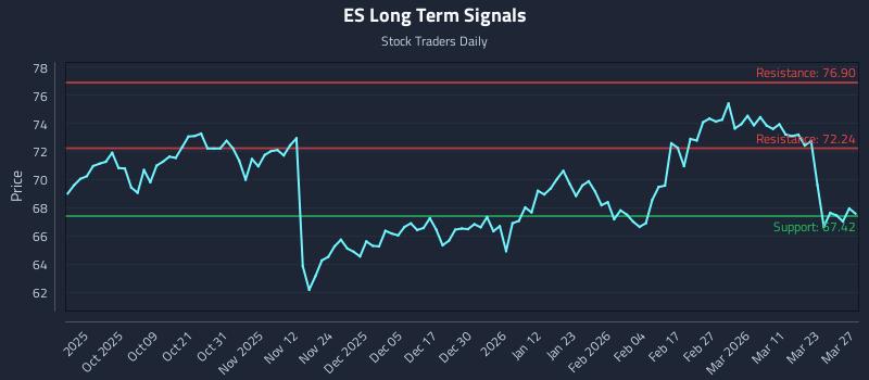 ES Long Term Analysis for March 29 2026