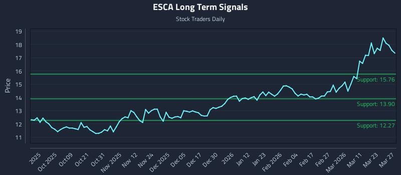 ESCA Long Term Analysis for March 29 2026