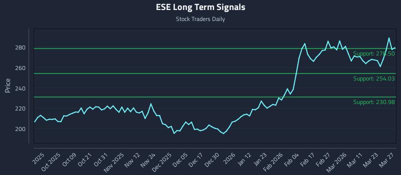 ESE Long Term Analysis for March 29 2026 ESE Long Term Analysis for March 29 2026