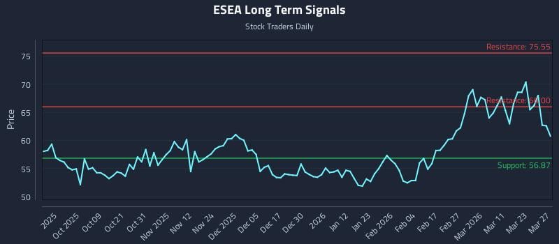 ESEA Long Term Analysis for March 29 2026