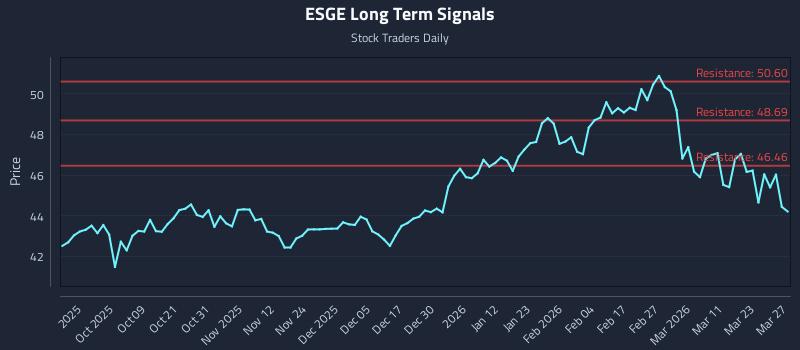 ESGE Long Term Analysis for March 29 2026