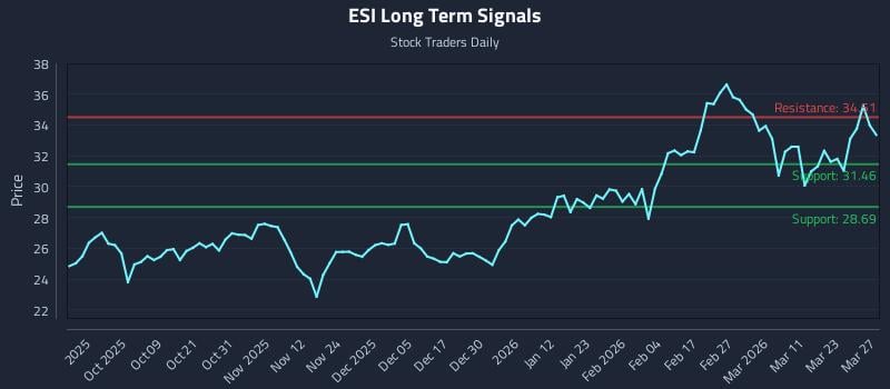 ESI Long Term Analysis for March 29 2026