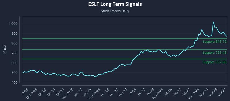 ESLT Long Term Analysis for March 29 2026