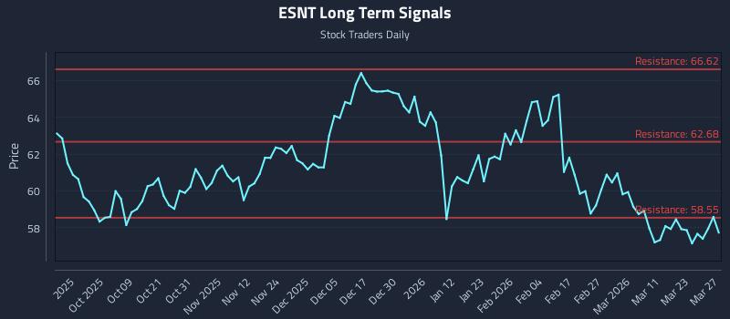 ESNT Long Term Analysis for March 29 2026