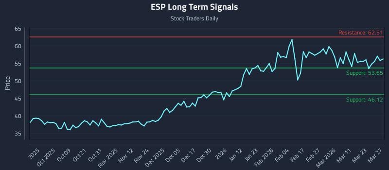 ESP Long Term Analysis for March 29 2026