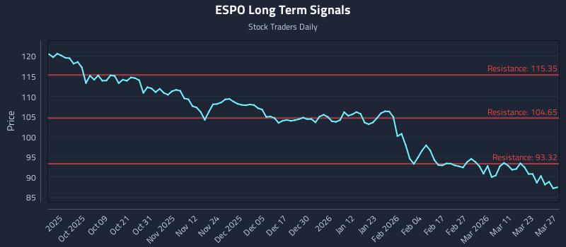 ESPO Long Term Analysis for March 29 2026