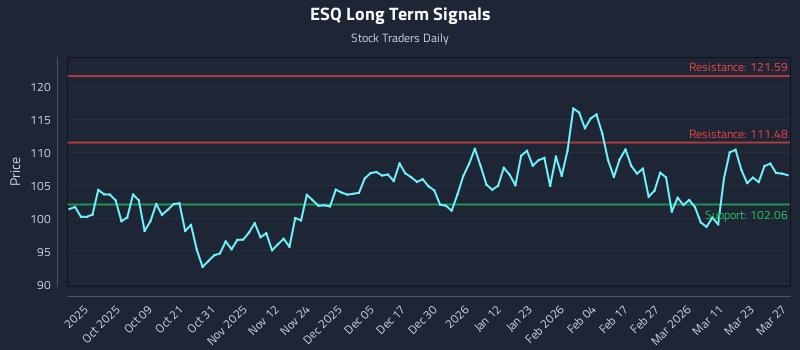 ESQ Long Term Analysis for March 29 2026