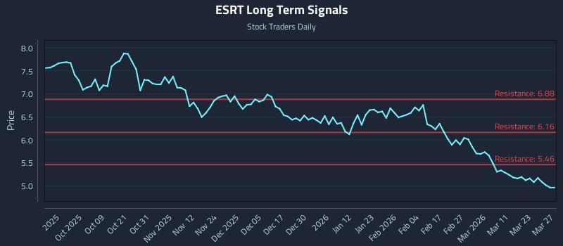 ESRT Long Term Analysis for March 29 2026 ESRT Long Term Analysis for March 29 2026