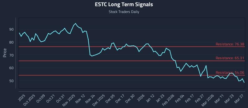 ESTC Long Term Analysis for March 29 2026 ESTC Long Term Analysis for March 29 2026