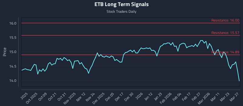 ETB Long Term Analysis for March 29 2026