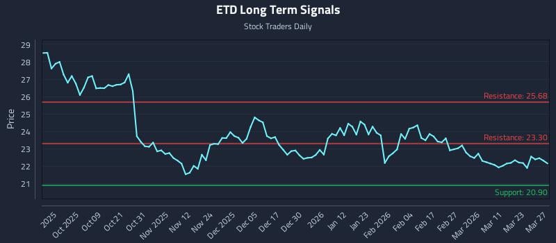 ETD Long Term Analysis for March 29 2026