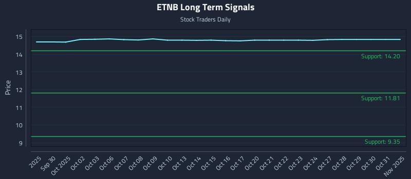 ETNB Long Term Analysis for March 29 2026 ETNB Long Term Analysis for March 29 2026