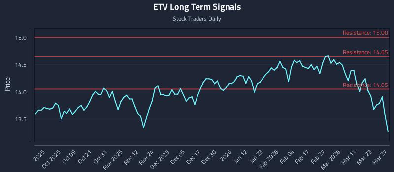 ETV Long Term Analysis for March 29 2026