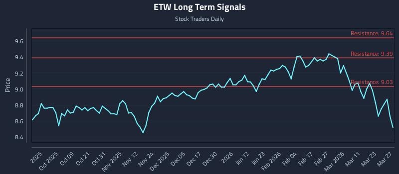 ETW Long Term Analysis for March 29 2026