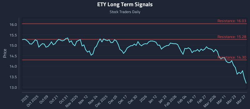 ETY Long Term Analysis for March 29 2026