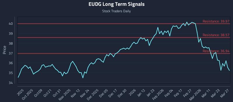 EUDG Long Term Analysis for March 29 2026