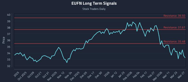EUFN Long Term Analysis for March 29 2026