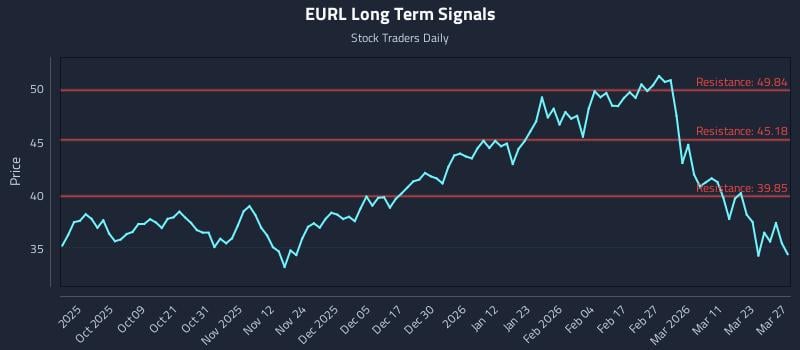 EURL Long Term Analysis for March 29 2026 EURL Long Term Analysis for March 29 2026