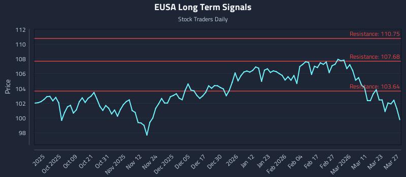 EUSA Long Term Analysis for March 29 2026 EUSA Long Term Analysis for March 29 2026