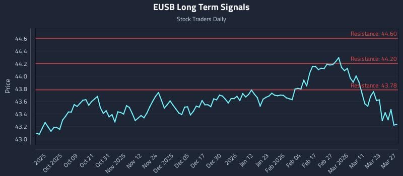 EUSB Long Term Analysis for March 29 2026 EUSB Long Term Analysis for March 29 2026