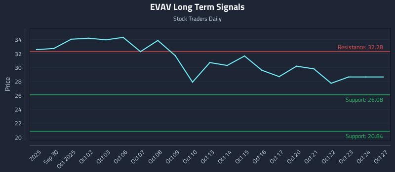 EVAV Long Term Analysis for March 29 2026 EVAV Long Term Analysis for March 29 2026