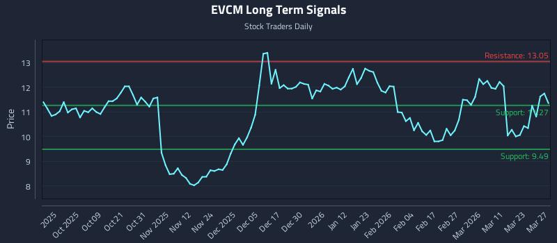 EVCM Long Term Analysis for March 29 2026