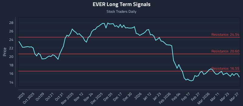 EVER Long Term Analysis for March 29 2026 EVER Long Term Analysis for March 29 2026