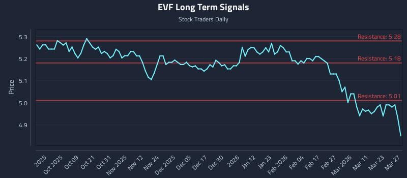 EVF Long Term Analysis for March 29 2026