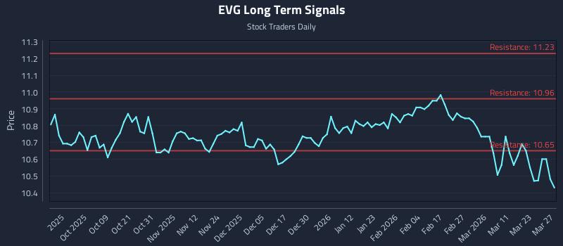 EVG Long Term Analysis for March 29 2026