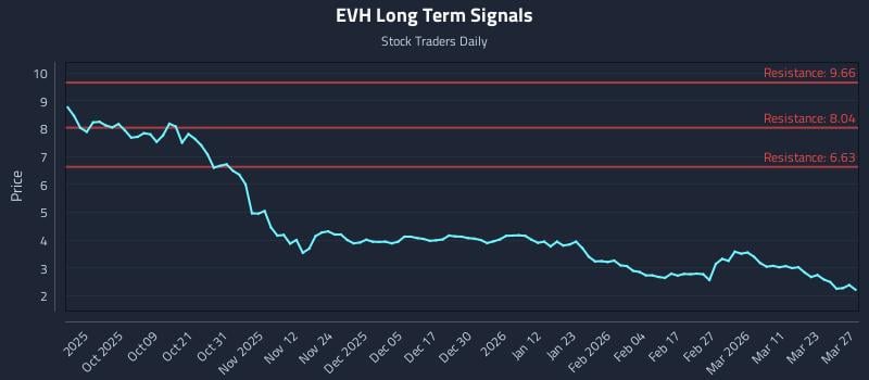 EVH Long Term Analysis for March 29 2026