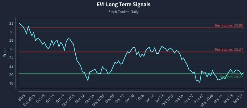 EVI Long Term Analysis for March 29 2026